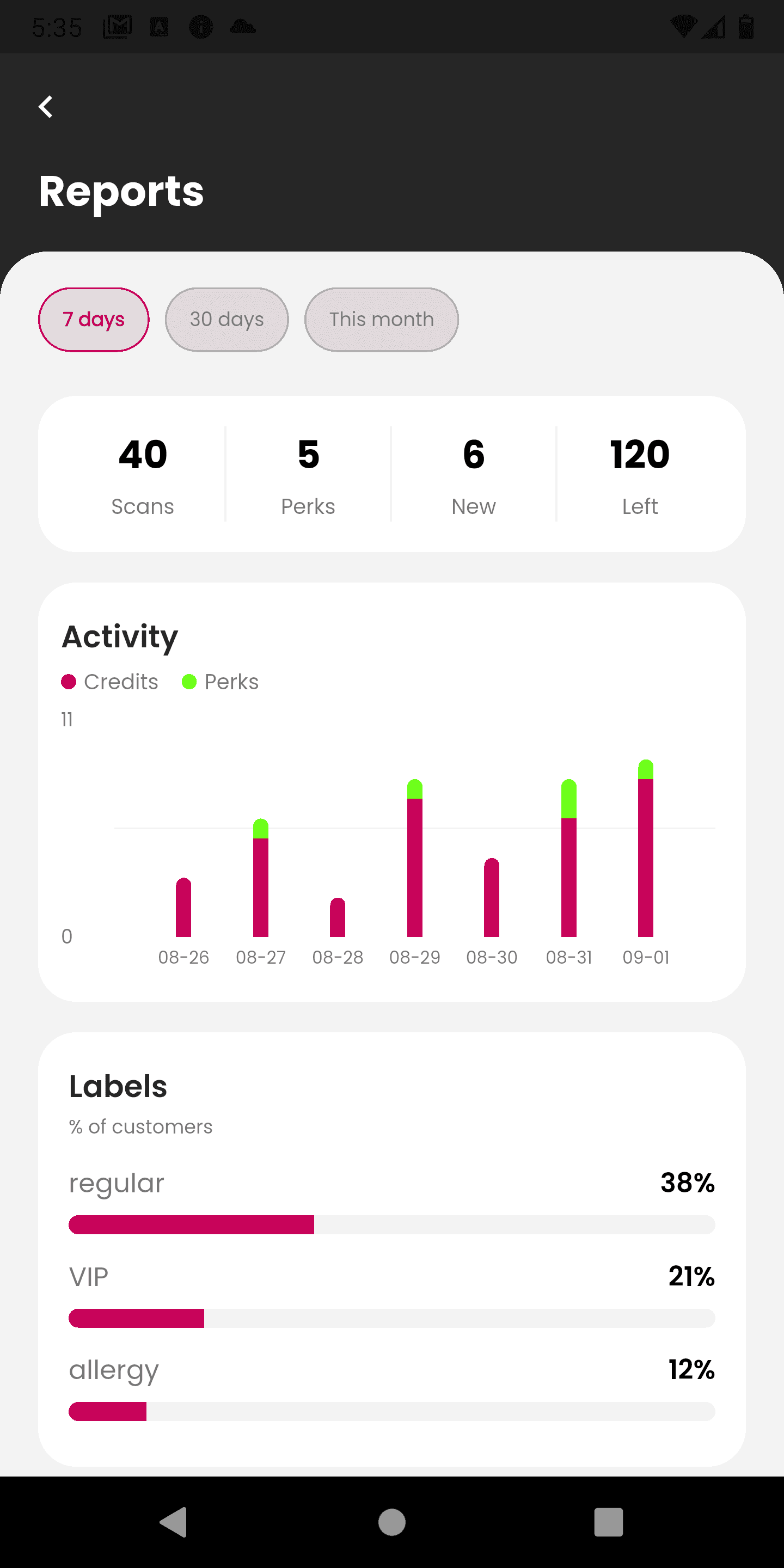 QrPerk Business reports dashboard with KPIs and charts